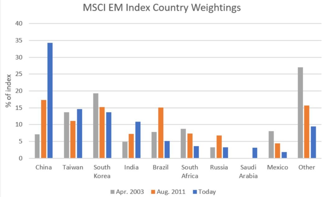 msci-em-index-weightings